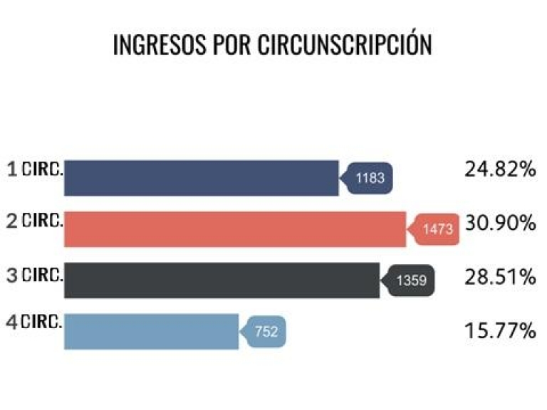 Fuero laboral de Bariloche se destaca por la celeridad en el trámite de sus causas y el número de conciliaciones