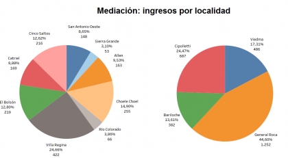 Estadísticas de Familia: cada vez más gente soluciona sus temáticas en mediación antes que en un juicio