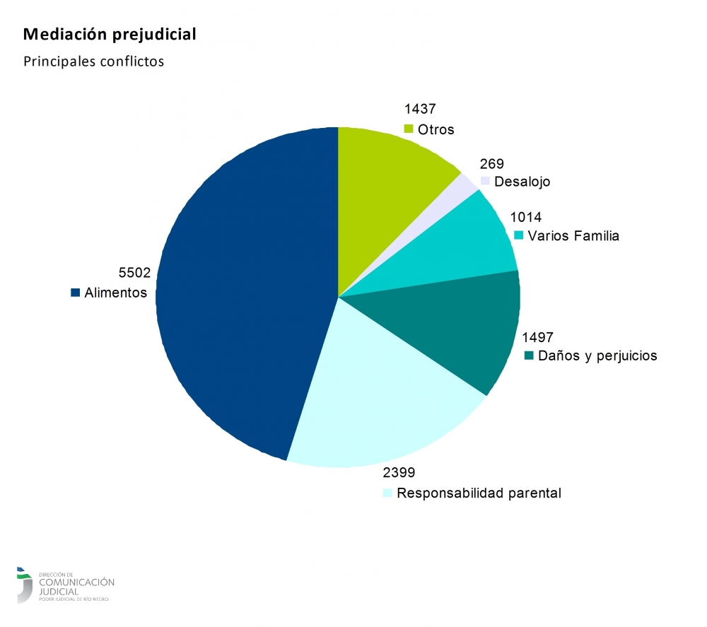 Mediación y conciliación: más de 4.400 conflictos familiares, económicos y laborales se resolvieron sin juicio en 2021