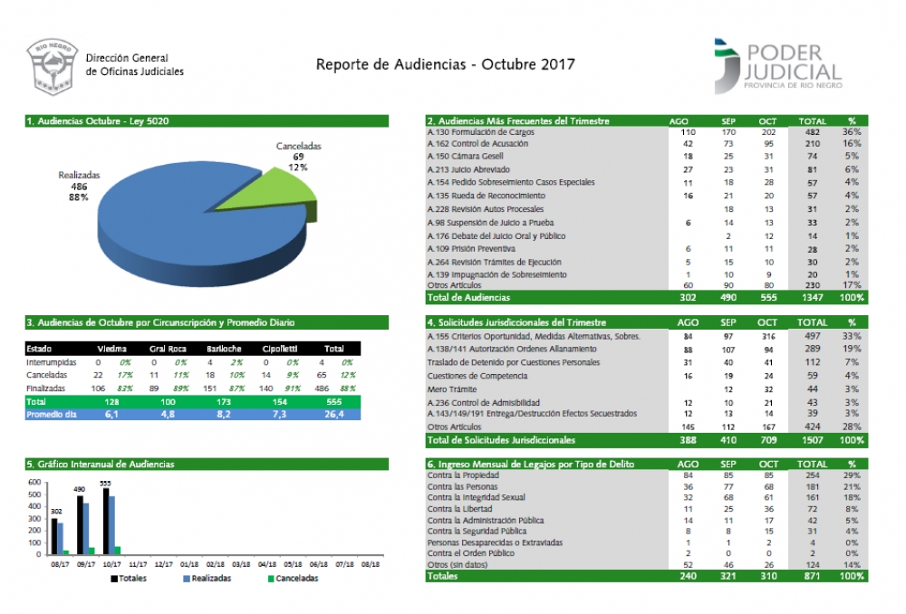 Cuáles son los delitos más comunes en Río Negro y cuántas audiencias se desarrollaron, a tres meses de la Reforma