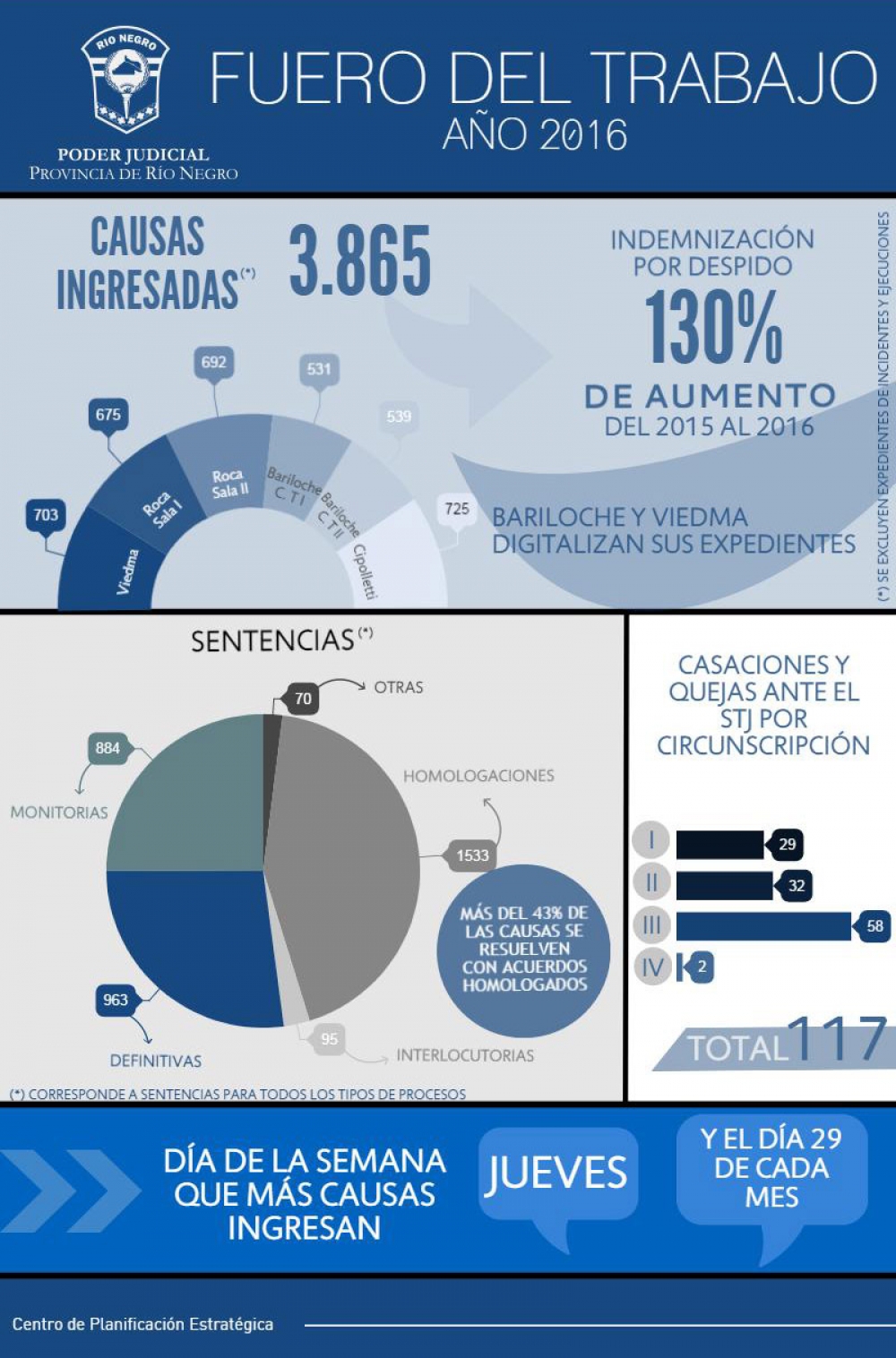 Infografía del Fuero del Trabajo