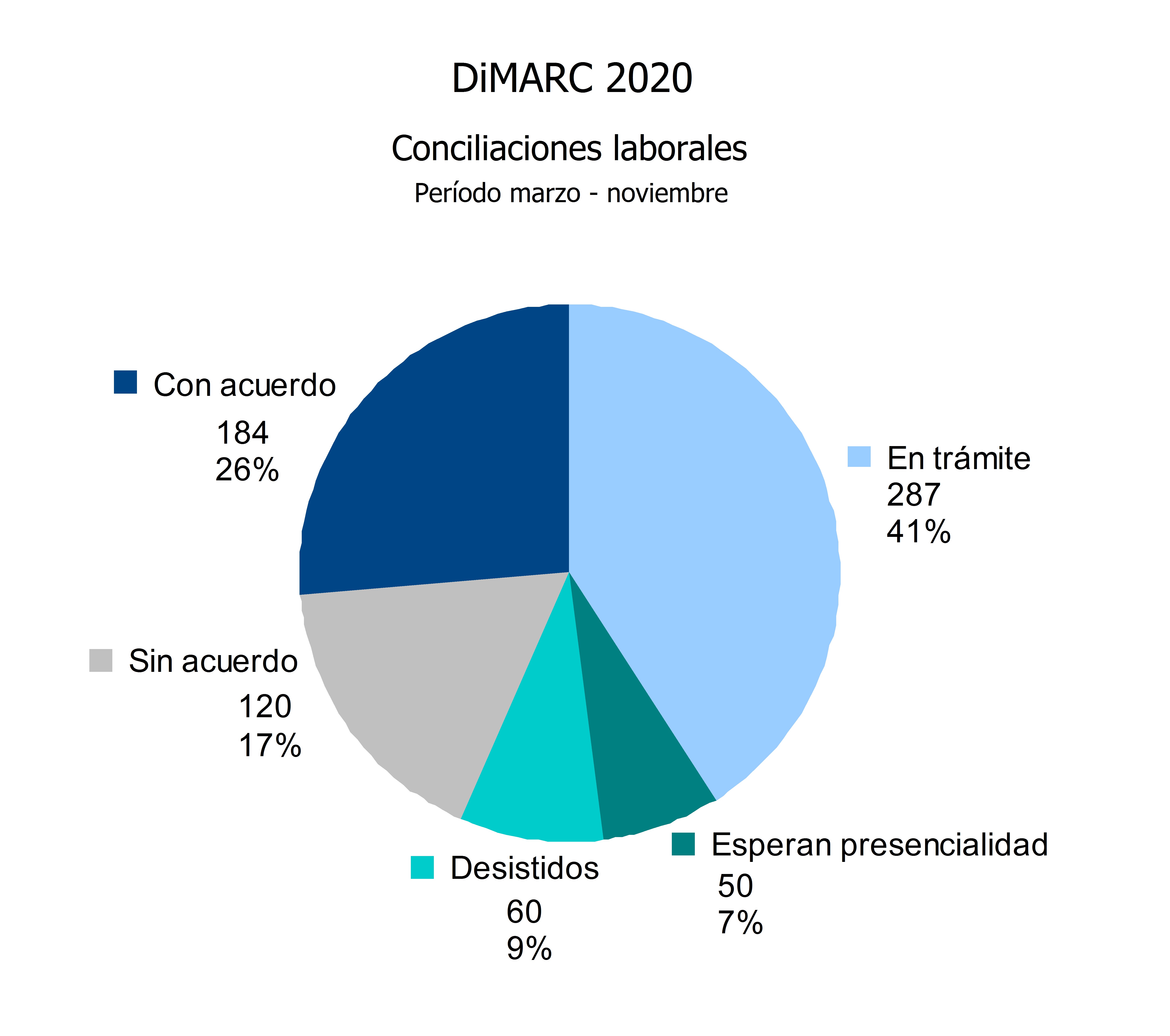 18_CONCILIACIONES_LABORALES_MARZO_NOVIEMBRE