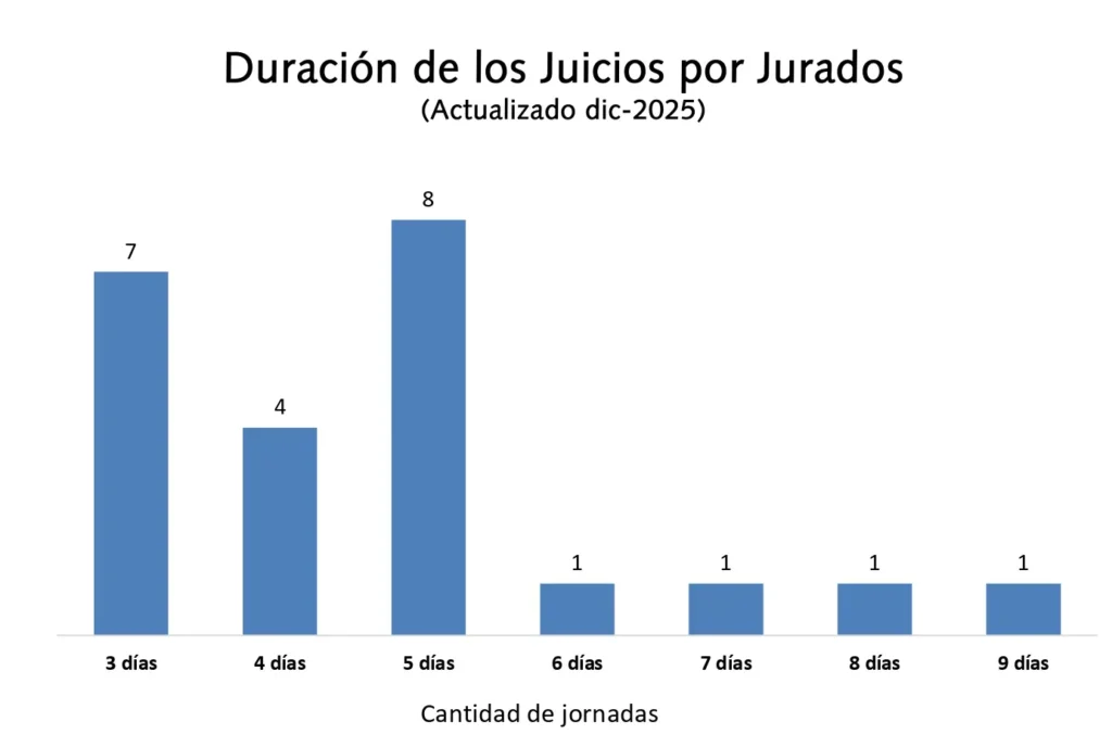 Gráfico de barras titulado “Duración de los Juicios por Jurados (Actualizado dic-2025)”. Muestra la cantidad de juicios según la duración en jornadas. Los resultados son: 3 días: 7 juicios, 4 días: 4 juicios, 5 días: 8 juicios (la mayor cantidad), 6 días: 1 juicio, 7 días: 1 juicio, 8 días: 1 juicio y 9 días: 1 juicio. El eje horizontal indica la cantidad de jornadas. La mayoría de los juicios por jurados se concentró entre 3 y 5 días de duración.
