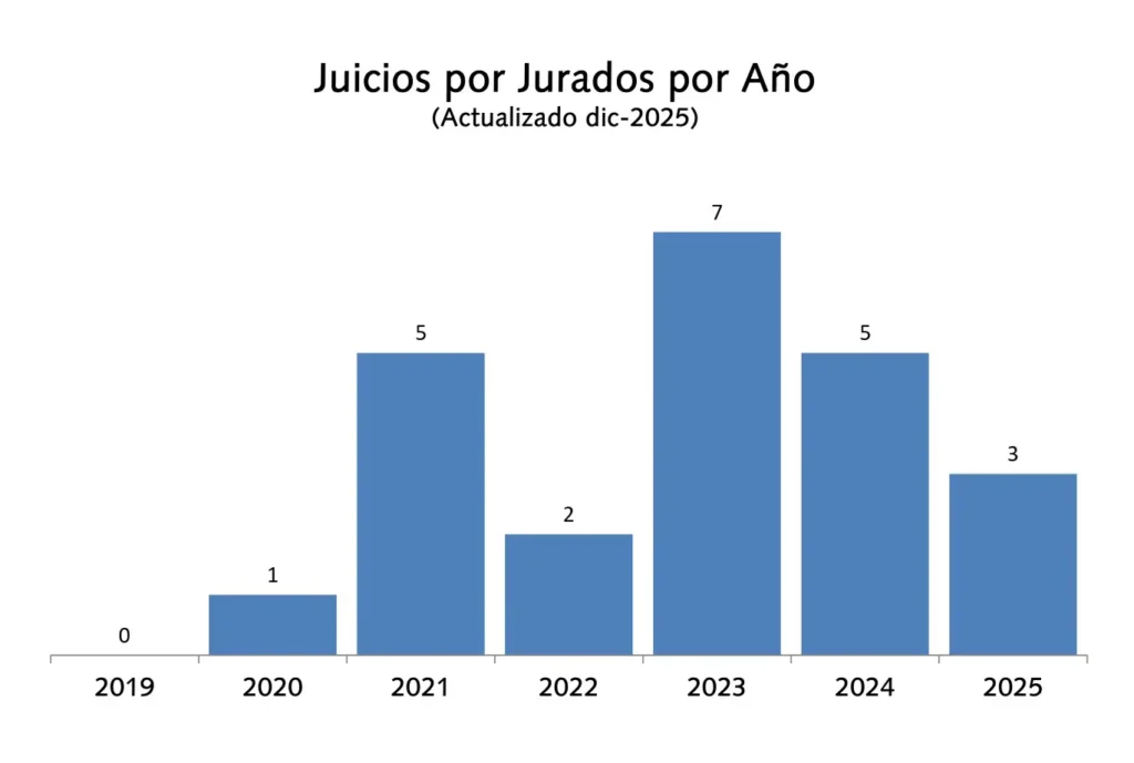 Gráfico de barras titulado “Juicios por Jurados por Año (Actualizado dic-2025)”. Presenta la cantidad de juicios por jurados realizados entre 2019 y 2025. Los valores son: 2019: 0 juicios, 2020: 1, 2021: 5, 2022: 2, 2023: 7 (máximo registrado), 2024: 5 y 2025: 3. El gráfico muestra un crecimiento desde 2020 hasta alcanzar su punto más alto en 2023, seguido de una disminución en 2024 y 2025.