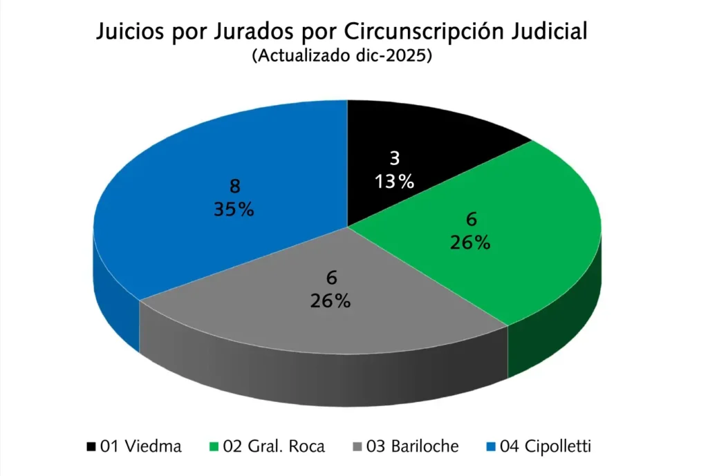 Gráfico circular titulado “Juicios por Jurados por Circunscripción Judicial (Actualizado dic-2025)”. Distribuye un total de 23 juicios por jurados entre las cuatro circunscripciones judiciales de Río Negro. Cipolletti concentra la mayor cantidad con 8 juicios (35%). General Roca y Bariloche registran 6 juicios cada una (26%). Viedma contabiliza 3 juicios (13%). El gráfico muestra una mayor participación de la Cuarta Circunscripción (Cipolletti), mientras que la Primera Circunscripción (Viedma) presenta la menor cantidad de casos.
