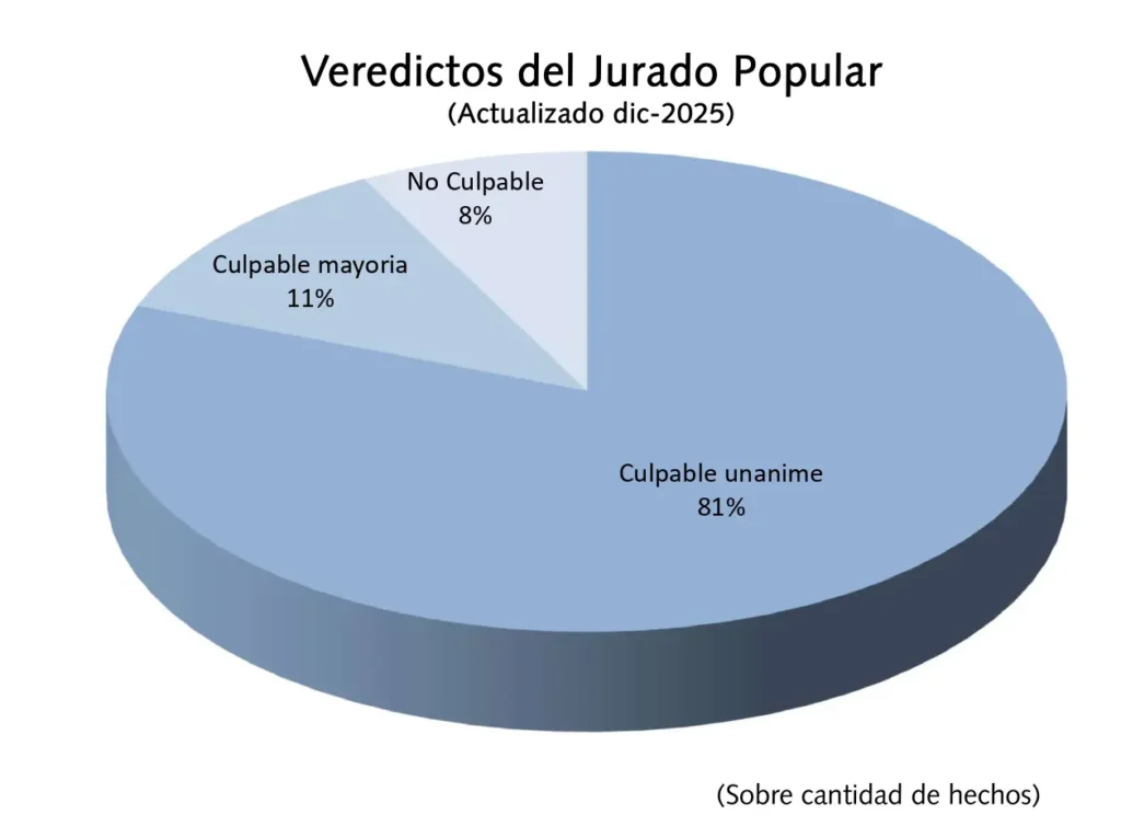 Gráfico circular titulado “Veredictos del Jurado Popular (Actualizado dic-2025)”, basado en la cantidad de hechos juzgados. Muestra que el 81% de los veredictos fueron de culpabilidad unánime, el 11% correspondió a culpabilidad por mayoría y el 8% resultó en no culpabilidad. El gráfico evidencia un claro predominio de los veredictos de culpabilidad unánime en los juicios por jurados realizados hasta diciembre de 2025.