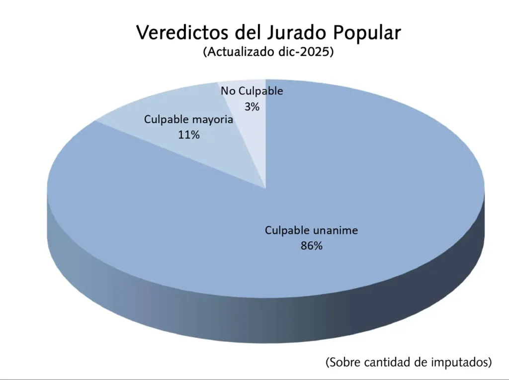 Gráfico circular titulado “Veredictos del Jurado Popular (Actualizado dic-2025)”, basado en la cantidad de imputados juzgados. El 86% de los imputados recibió un veredicto de culpabilidad unánime, el 11% fue declarado culpable por mayoría y el 3% obtuvo un veredicto de no culpabilidad. El gráfico muestra un marcado predominio de las condenas por unanimidad, mientras que los casos de no culpabilidad representan una proporción reducida del total de imputados sometidos a juicio por jurados hasta diciembre de 2025.